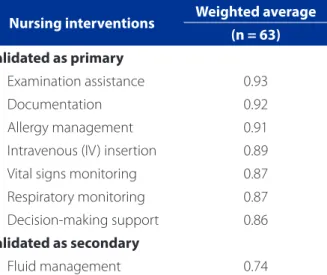Table 3 – Validation of nursing outcome content for the  nursing diagnosis Risk for adverse reaction to iodinated  contrast media