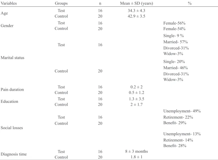 Table 1 – Characterization of sample of studied groups