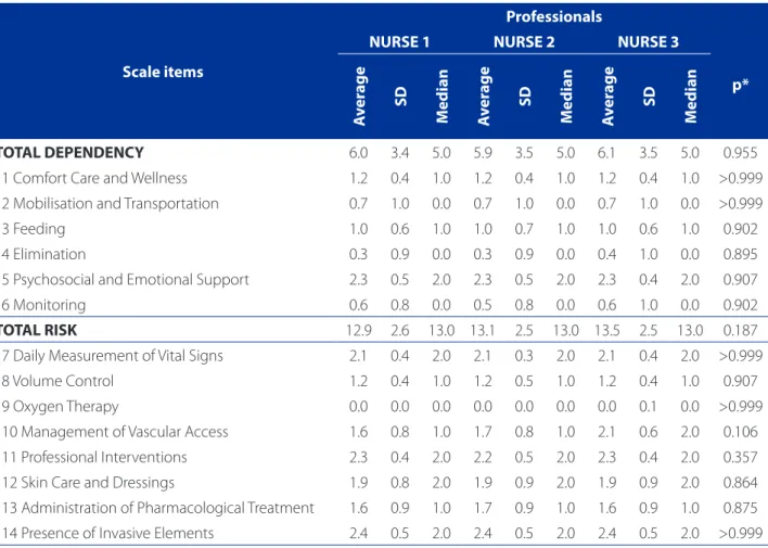 Table 1 – Score of the domains and their items on the scale presented as average, standard deviation and median for the  three professionals