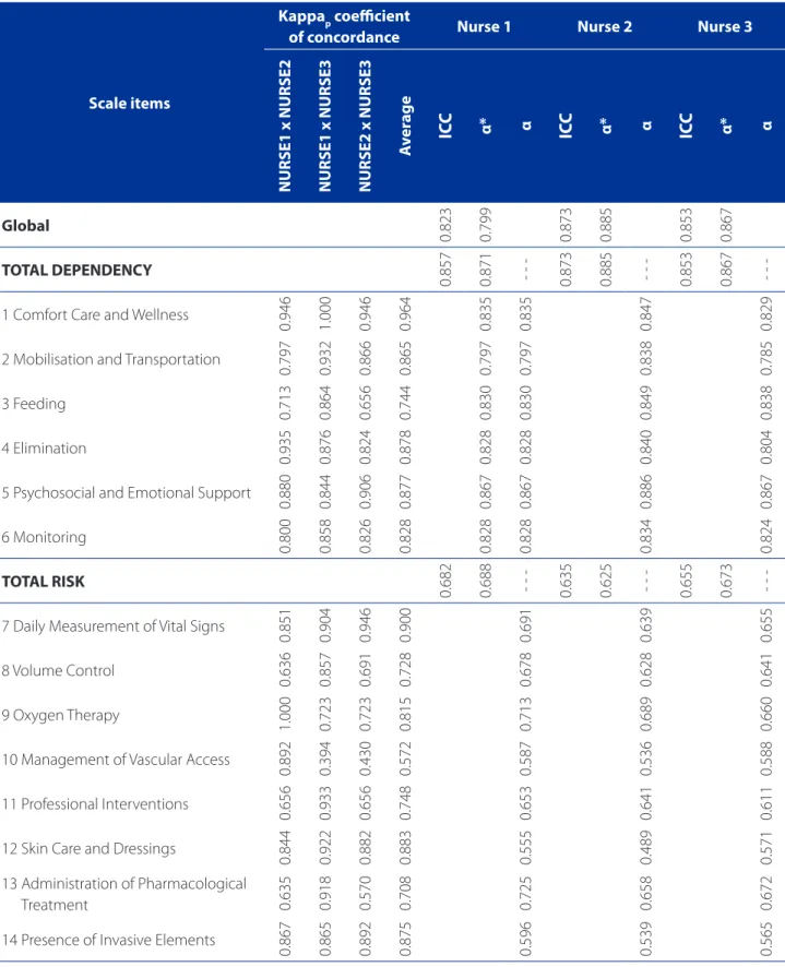 Table 2 – Analysis of correlation between evaluators and reliability of each item of the CUDYR-DIAL, Brazilian Portuguese  version