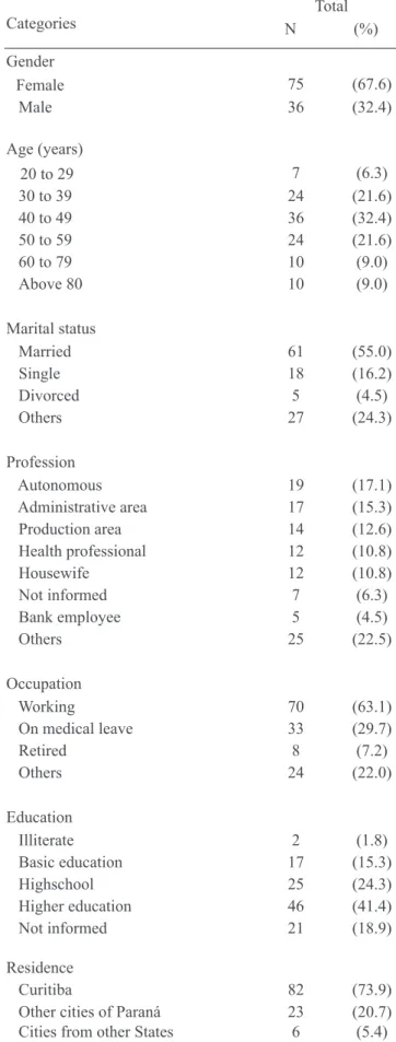 Table 1 – Patients’ demographics Categories Total N                (%) Gender    Female  75 (67.6)     Male 36 (32.4) Age (years)     20 to 29 7 (6.3)     30 to 39 24 (21.6)    40 to 49 36 (32.4)   50 to 59 24 (21.6)    60 to 79 10 (9.0)     Above 80 10 (9