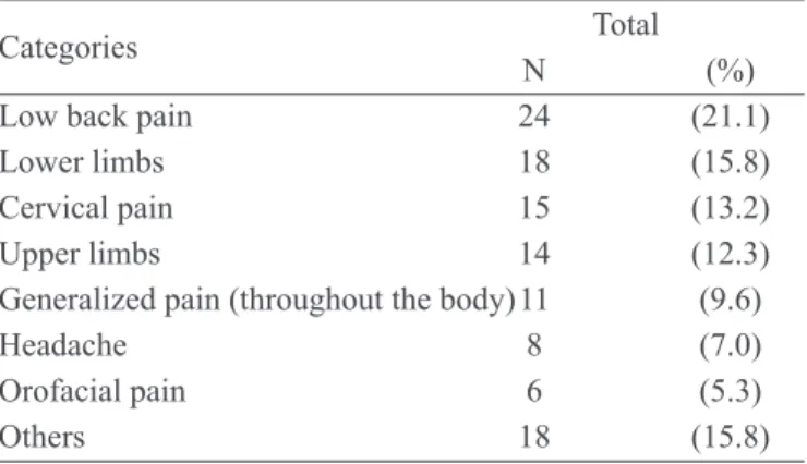 Table 2 – Chronic pain site referred by patients