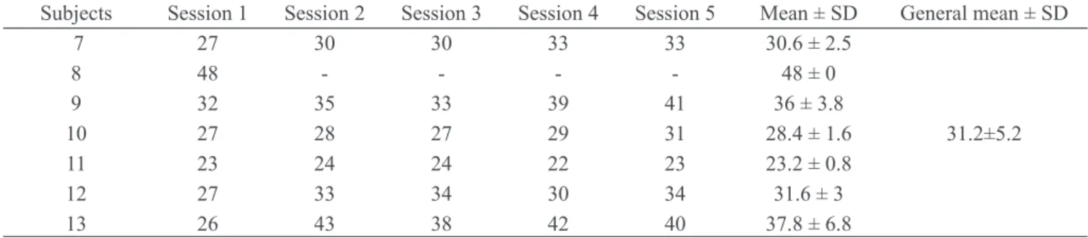 Table 5 – Menstrual cycle day in which volunteers were submitted to tests. 