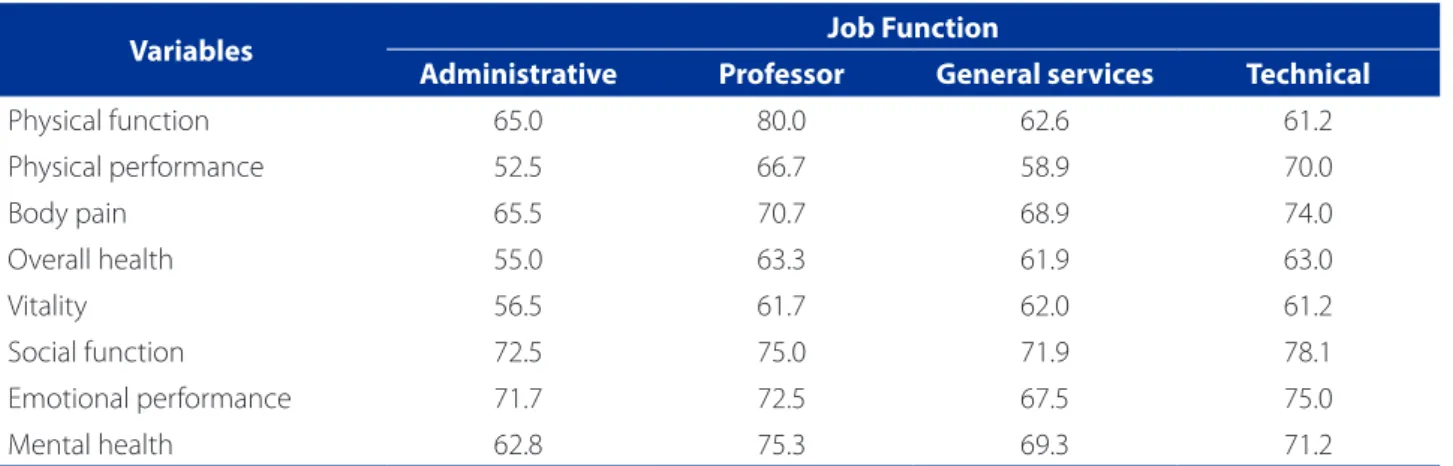 Table 3 – Scores in the domains assessed by the MOS SF-36 in relation to the job function of workers who underwent work  adjustments and adaptations in a public state university – Brazil – 2013