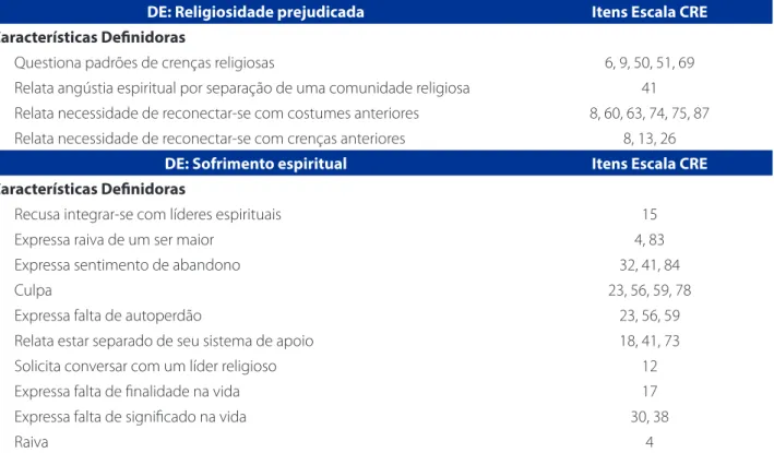Tabela 1 – Correlações entre os itens da escala de Coping Religioso-Espiritual com as características definidoras na opinião  dos especialistas