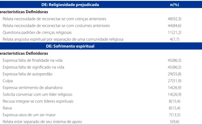 Tabela 2 – Frequência estimada de características definidoras. Recife-PE, 2015