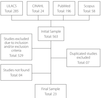 Figure 1 – Flowchart of the composition of the sample