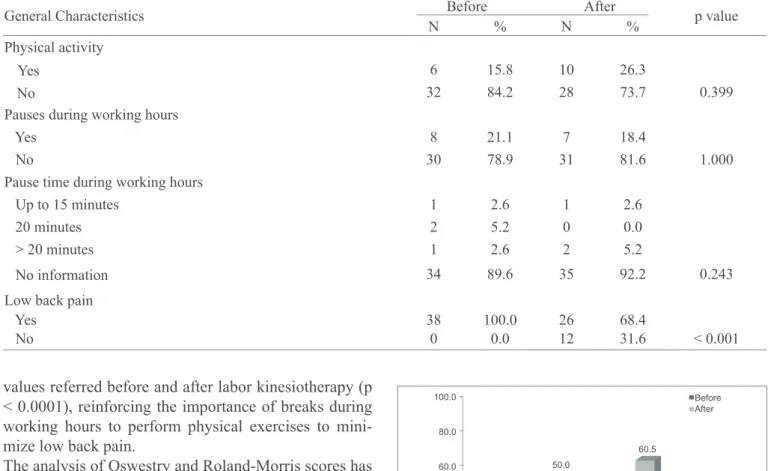 Table 1 – Distribution of subjects as to physical activities, breaks during working hours and low back pain perception before and after labor  kinesiotherapy sessions.