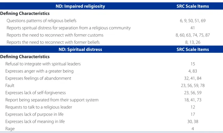 Table 1 – Correlations between the items of the Religious and Spiritual Coping scale with the defining characteristics in  the opinion of experts