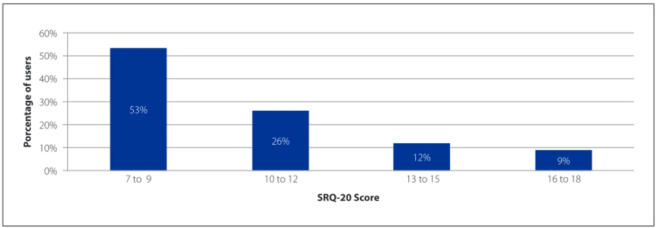 Figure 1 – Score of SRQ-20 in users attended by the Nursing Service in Mental Health (SESM), Santo André – SP, 2014