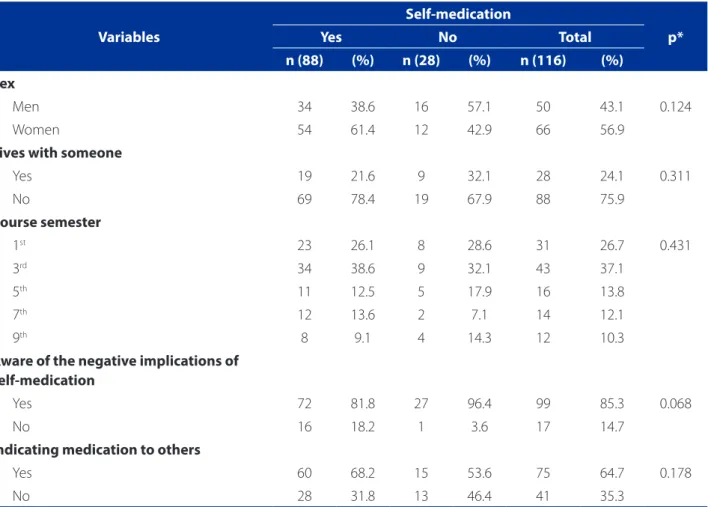 Table 1 – Self-medication among nursing students of the Instituto de Saúde e Biotecnologia – UFAM, according to socio- socio-economic and medicine use variables