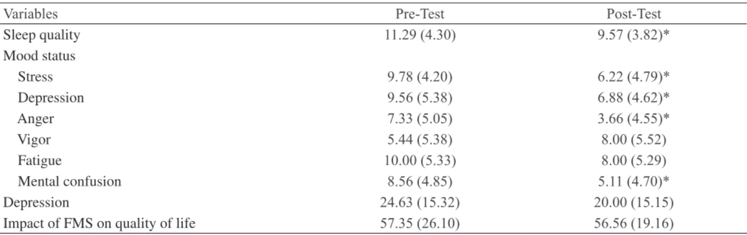 Table 1 shows results of sleep quality, mood status, de - -pression and FMS impact on quality of life before and  after 32 walking sessions.