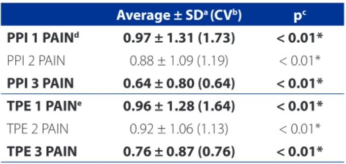 Table 3 also shows that the average Pain Rating Index  Affective plus the Pain Rating Index Sensory was 2.41 ±  3.17 (10.09) and the average TPE was 0.94 ± 1.25 (1.58).