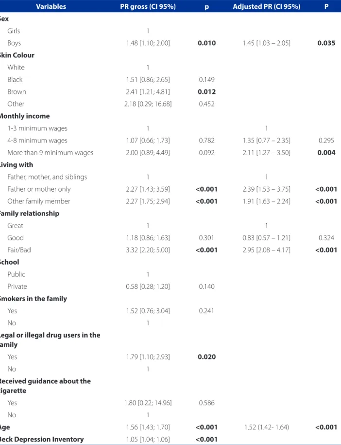 Table 3 – Analysis of regression in the proportions of groups of adolescent smokers and non-smokers