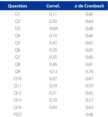 Tabela 2 – Coeficiente alfa de Cronbach para cada item do  questionário  Perception of Severity of Chronic Illness – PSCI