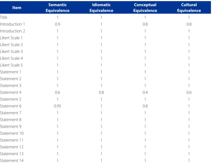 Table 1 – Content Validity index (CVI) obtained by the committee of experts referent to the semantic, idiomatic, conceptual,  and cultural equivalences of the Brazilian version of the Perception of Severity of Chronic Illness – PSCI
