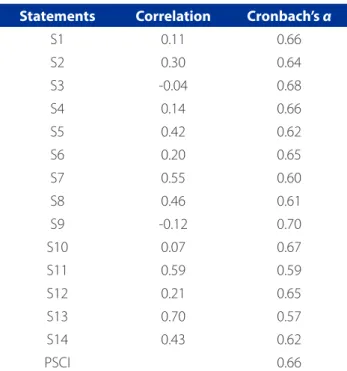 Table 2 – Cronbach’s alpha coefficient for each item of the  questionnaire Perception of Severity of Chronic Illness –  PSCI