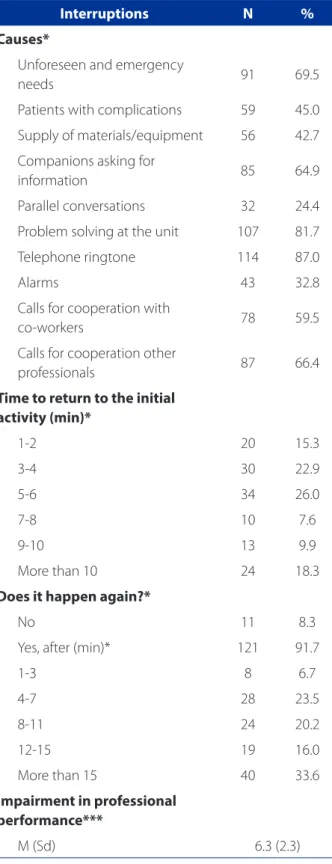 Table 1 – Frequency and moment of the occurrence of  nurses’ interruptions during their work activities