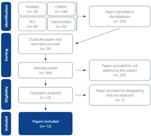 Figure 1 – Flow chart of the sample selection for the integrative literature review, prepared using PRISMA (11)