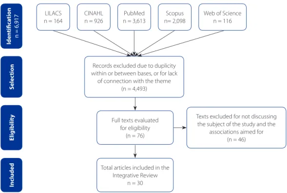 Figure 1 – Diagram of the selection of articles for the integrative review. Porto Alegre, 2017