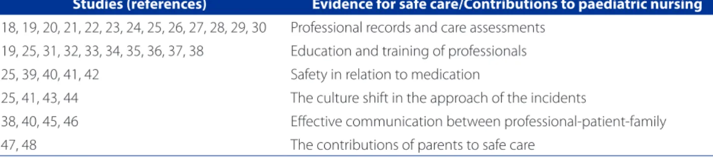 Table 2 – Summary of knowledge on patient safety in the care of hospitalised children between 2004 and 2015.