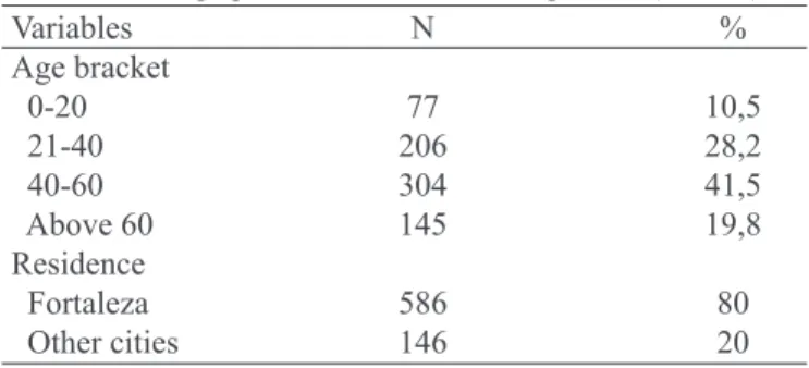 Table 1 – Demographics of Hansen’s disease patients (n = 732) Variables N  % Age bracket   0-20  77  10,5   21-40  206  28,2   40-60  304  41,5   Above 60  145  19,8 Residence   Fortaleza  586  80   Other cities  146  20 RESULTS