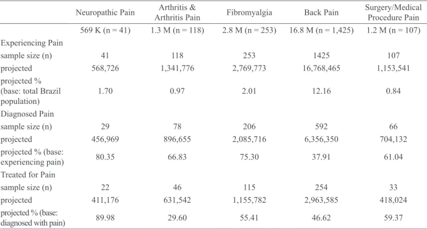 Table 1 – Prevalence of experiencing, diagnosis, and treatment of pain types.