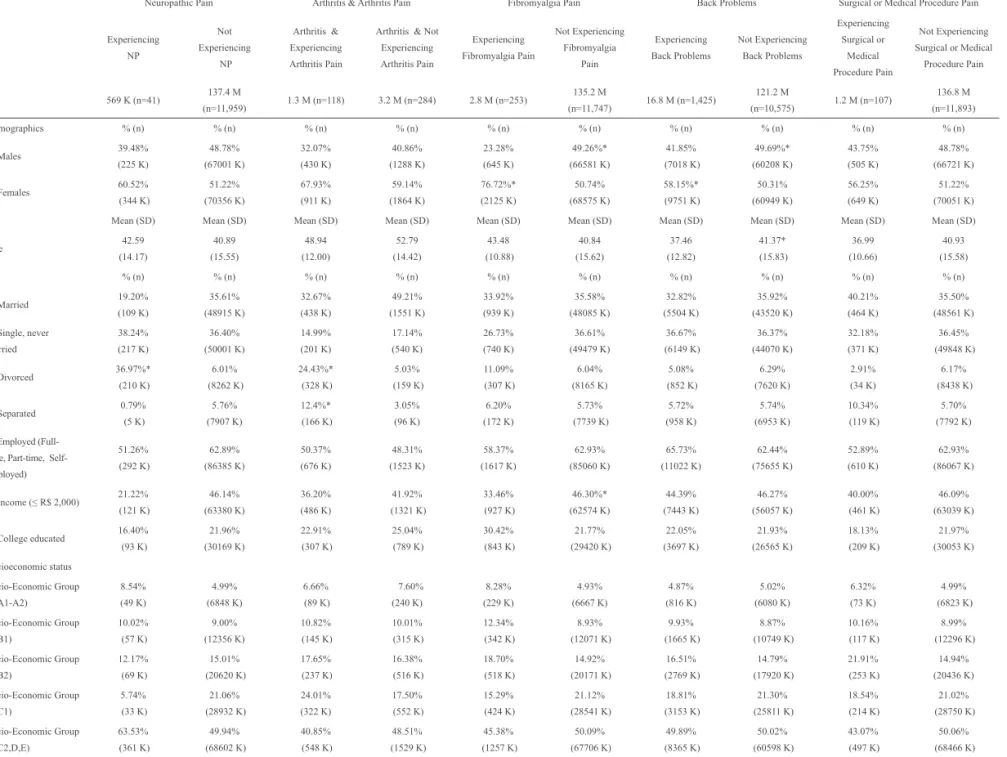 Table 2 – Sociodemographics as a function of pain groups.
