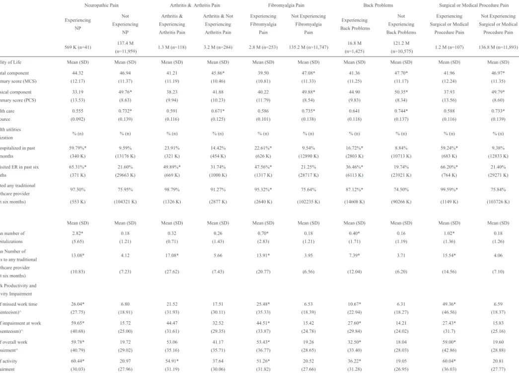 Table 4 – Health outcomes as a function of pain groups.