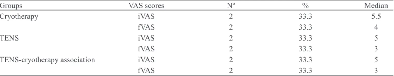 Table 2 – Mean and median of labor duration, in hours