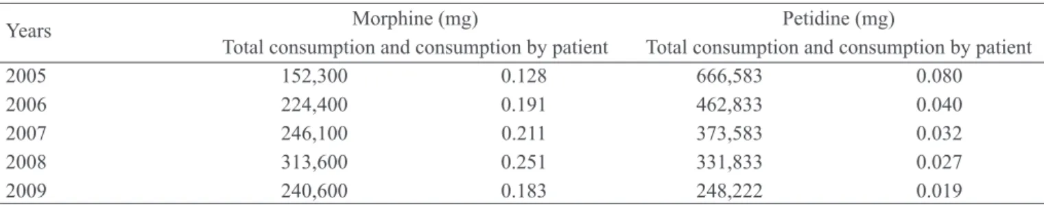 Table 1 – Total and mean consumption by patient of petidine and morphine by period.