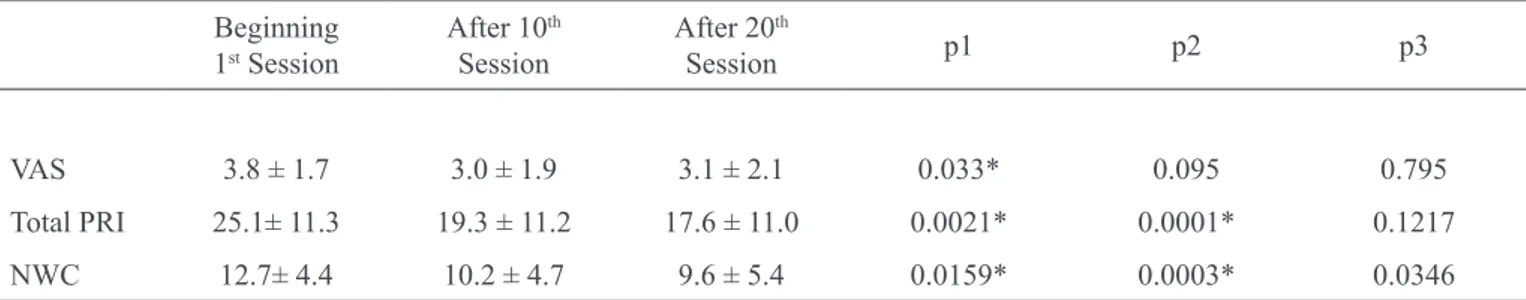 Table 2 – Comparison of pain intensity in upper limb ipsilateral to surgery and of Br-MPQ scores in the beginning, after 10 th and 20 th  kinesiotherapy sessions (n = 39).