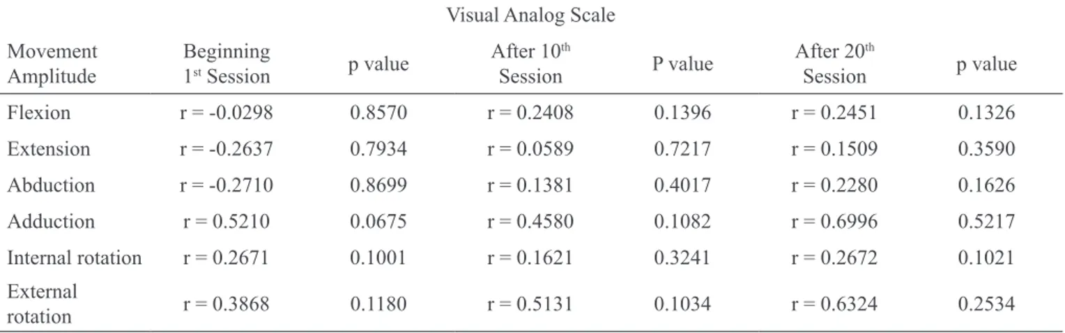 Table 5 – Correlation between lexion. abduction and external rotation movement amplitude of the limb ipsilateral to surgery  and pain intensity in the beginning, after 10 th  and after 20 th  kinesiotherapy sessions (n = 39).