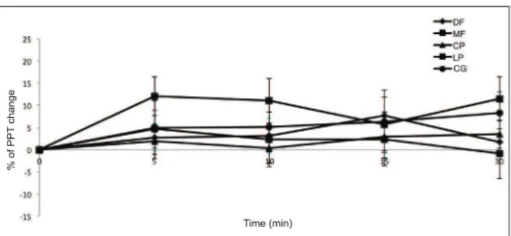 Figure 1 – Position of electrodes on forearm and PPT measuring ar - -eas on forearm (A) and hand (B).
