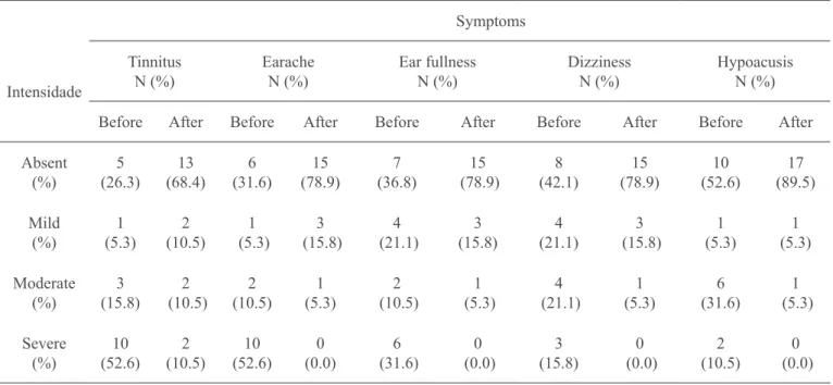 Table 2 – Distribution of otological symptoms by intensity. before and after supportive therapy with myorelaxant splint (n = 19).