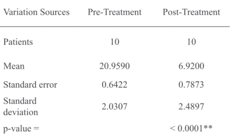 Table 1 – Mean square root values of the trapezius muscle at rest  before and after acupuncture, evaluated by electromyography
