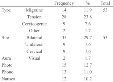 Table 3 – Headache characteristics.