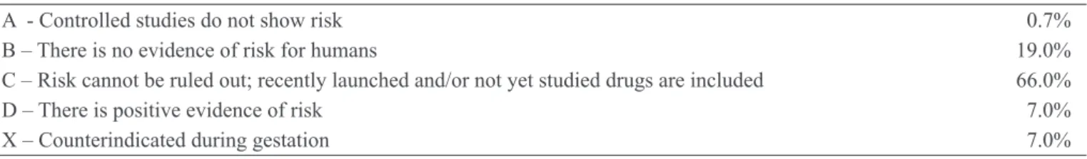 Table 1 – Classiication of drugs risk during gestation