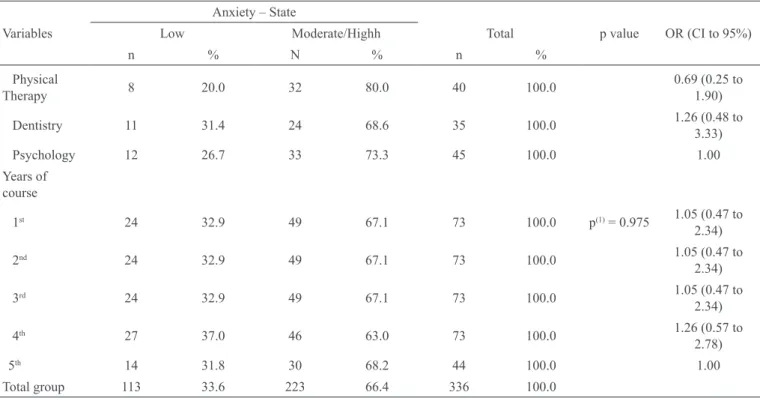 Table 3 – Evaluation of anxiety scale-trait according to course and course moment.