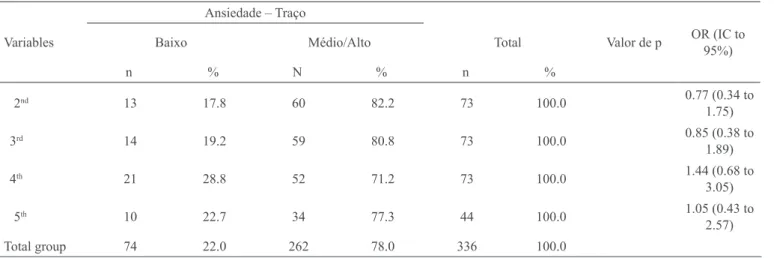 Table 4 – Prevalence of temporomandibular dysfunction according to levels of anxiety.