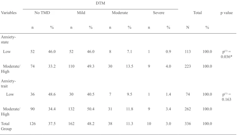 Table 5 – Temporomandibular dysfunction degrees according to the level of anxiety.