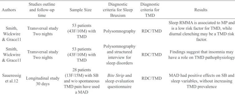Table 1 – continuance Authors Studies outline and follow-up  time  Sample Size Diagnostic  criteria for Sleep 