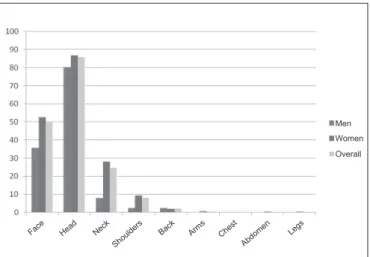 Table 1 – Sensitivity, speciicity and Kappa index values for pain reports as compared to body pain maps (golden standard), considering  patients who answered to both.