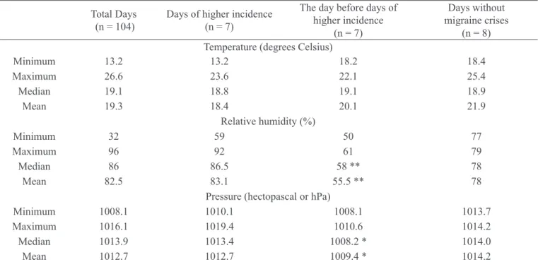 Table 1 – Climate data of the days with higher incidence and the days without crises. 
