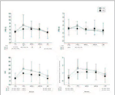 Table 1 - Mean and standard deviation of number of extracted  teeth, patients’ age, preoperative time, number of anesthetic  vials and amount of ingested drugs during extraction and  amount of ingested analgesics in the postoperative period.