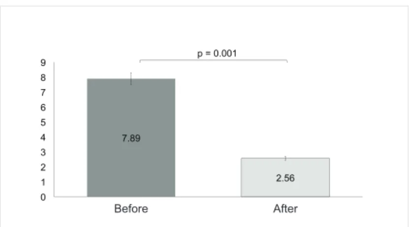 Table  1  –  Pearson’s  correlation  between  pain  intensity  (VAS)  and  age,  weight,  height  and  body  mass  index  of  participants.