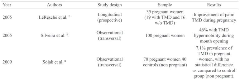 Table 1 – Included articles.