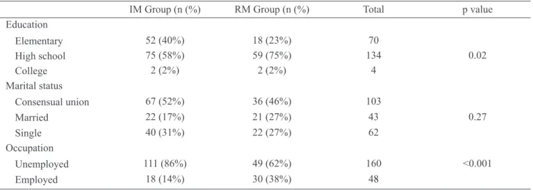 Table 1 – Sociodemographic characteristics of intact and ruptured membrane groups 