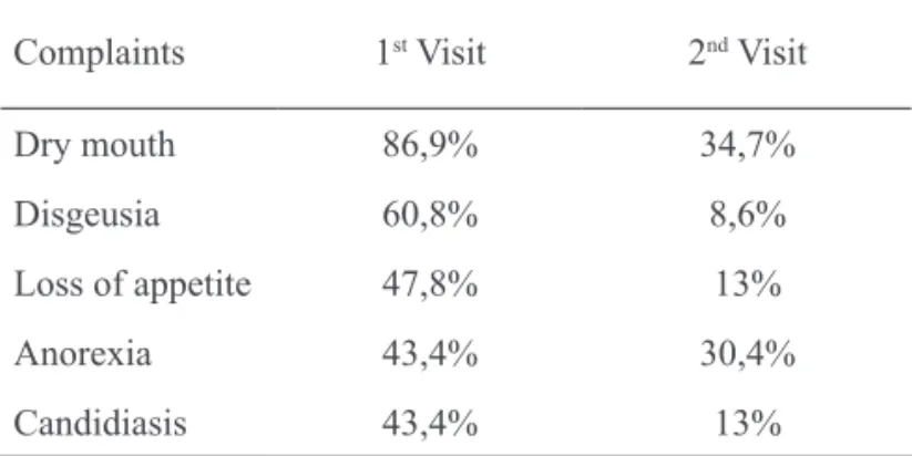Table 1 – Grade of mucositis and diet consistency in irst and second visits.