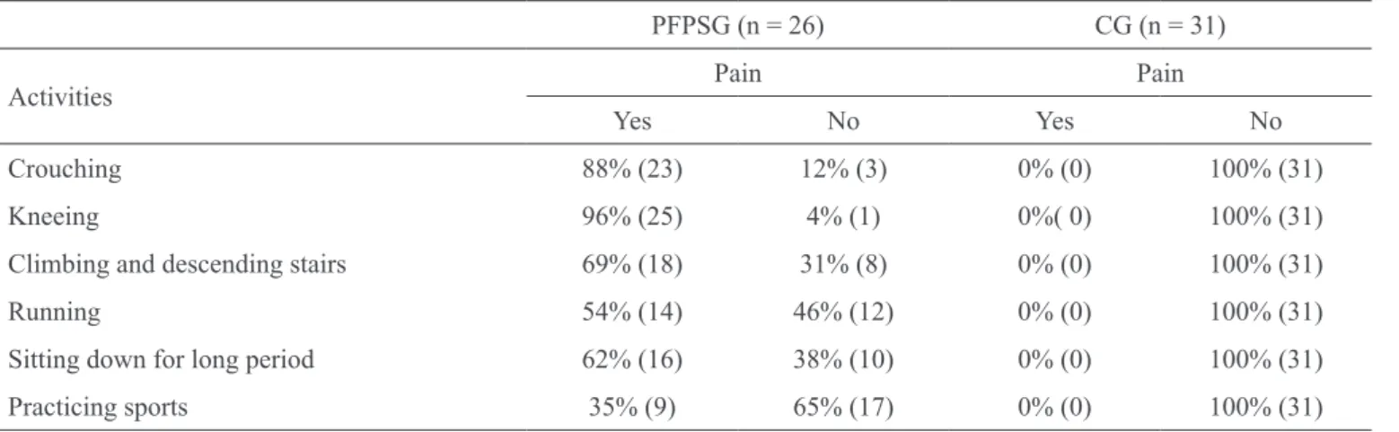 Table 1 shows the number of patients reporting pain at  physical activities such as crouching, climbing and  des-cending stairs, kneeing, running, sitting down for a long  period and practicing sports, being crouching and  knee-ing the activities with more